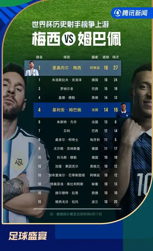 梅西戴帽封神！世界杯第16球追平历史纪录，阿根廷剑指四强